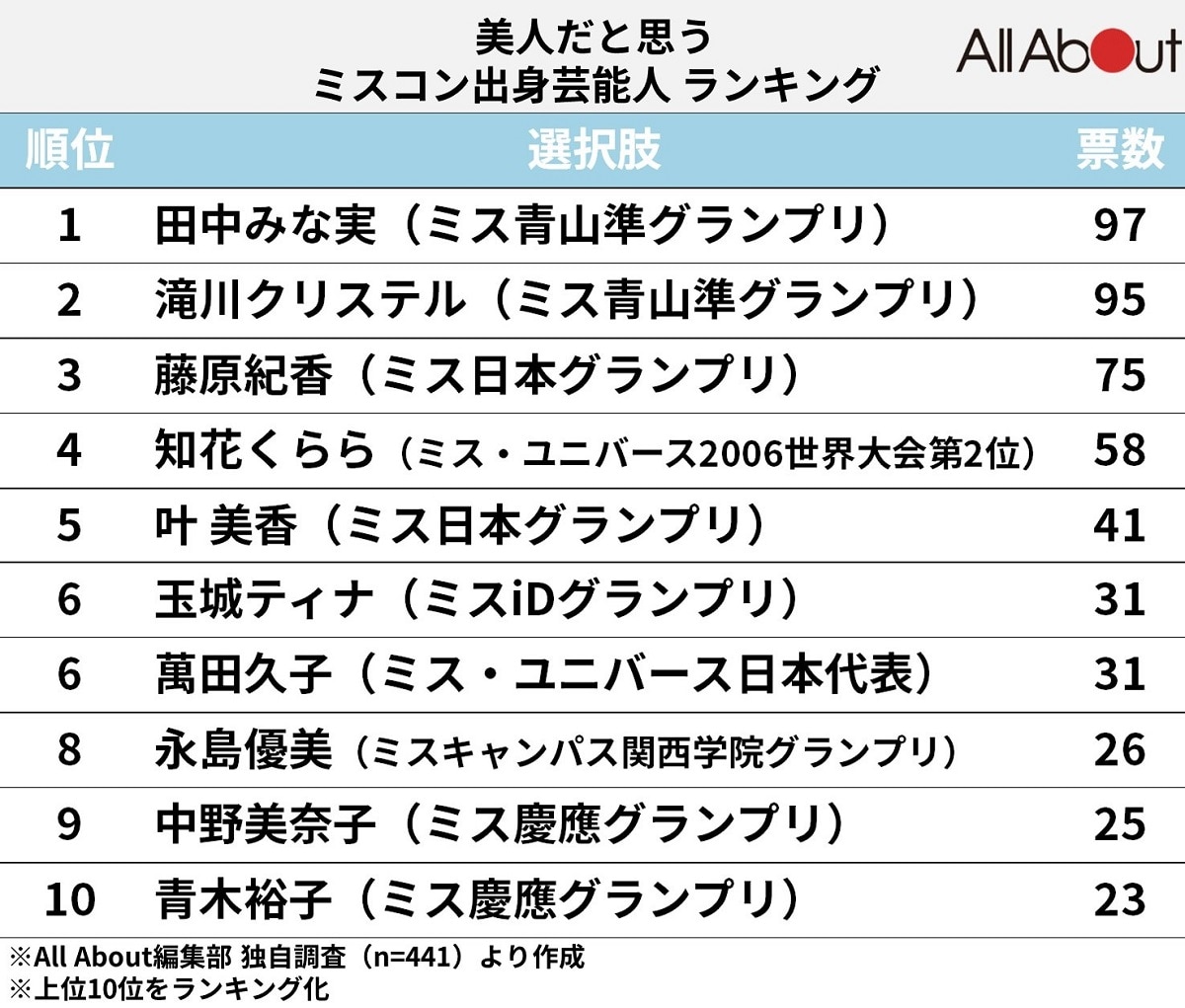 「美人だと思うミスコン出身芸能人」ランキング