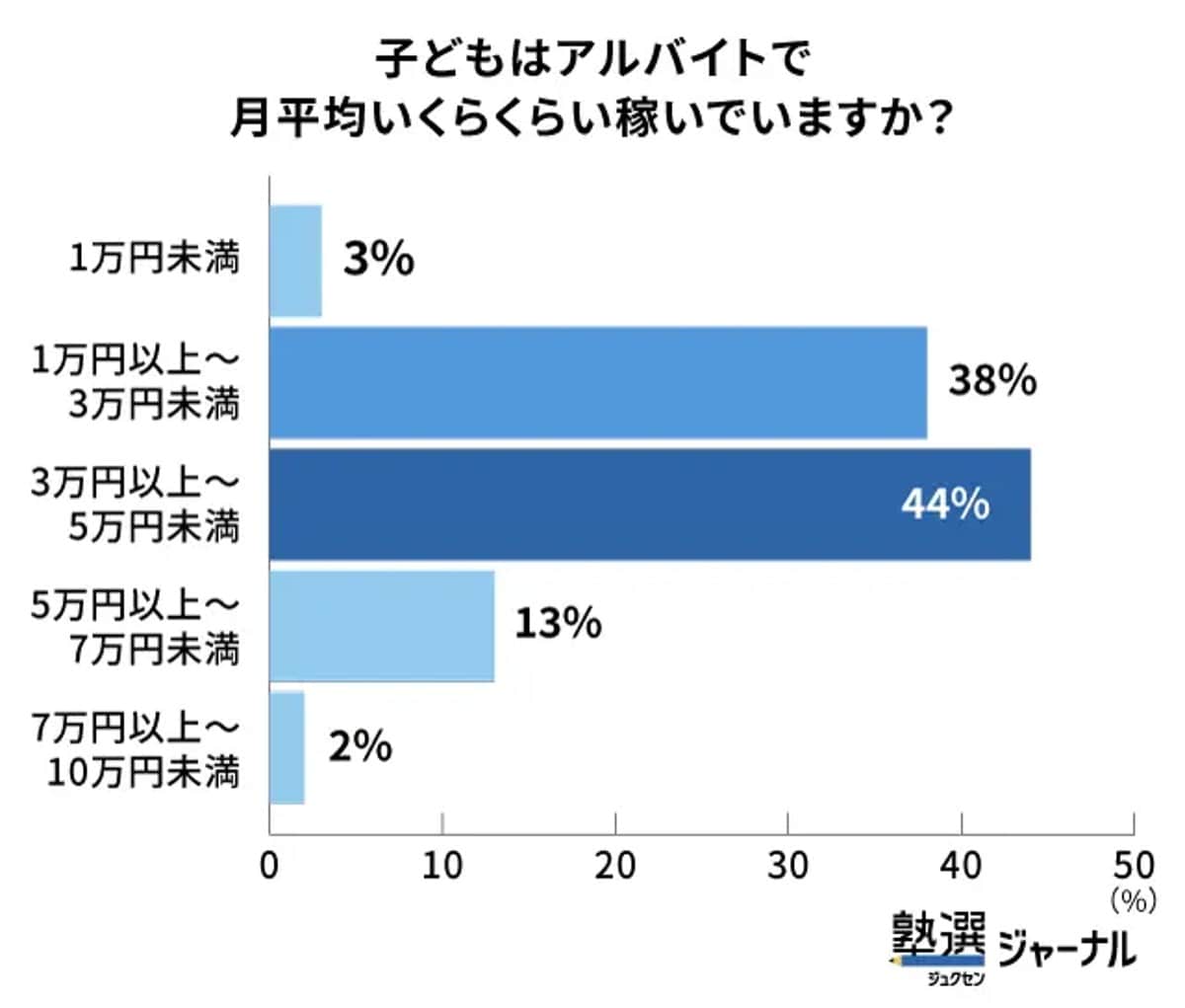 子どもはアルバイトで月平均いくらくらい稼いでいますか？