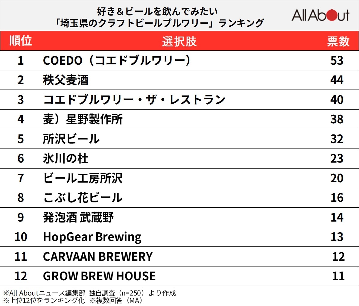 好き＆ビールを飲んでみたい「埼玉県のクラフトビールブルワリー」ランキング