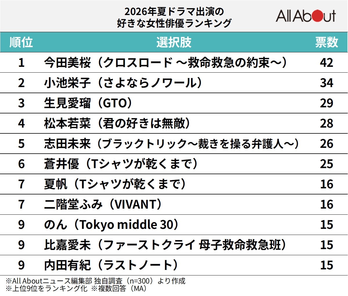 2026年夏ドラマ出演の好きな女性俳優ランキング