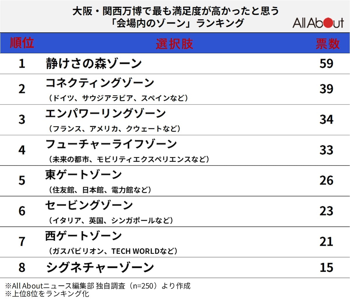 大阪・関西万博で最も満足度の高かった「ゾーン」ランキング
