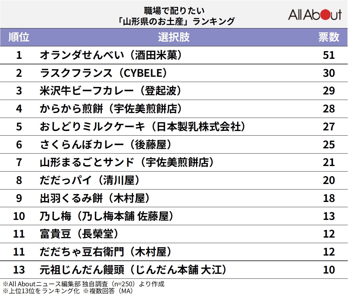 職場で配りたい「山形県のお土産」ランキングの画像