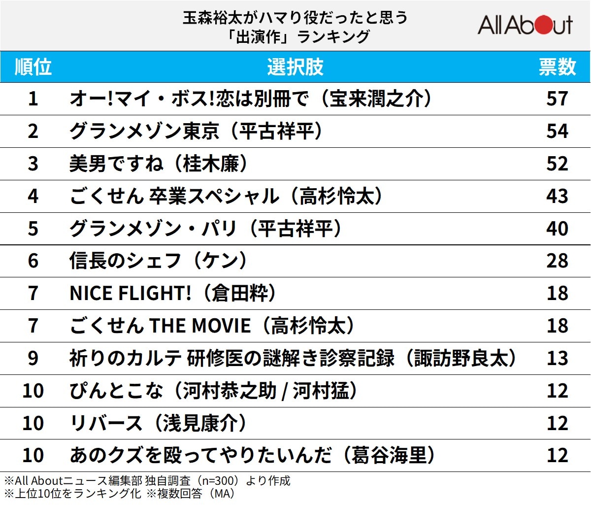 玉森裕太がハマり役だったと思う「出演作」ランキング