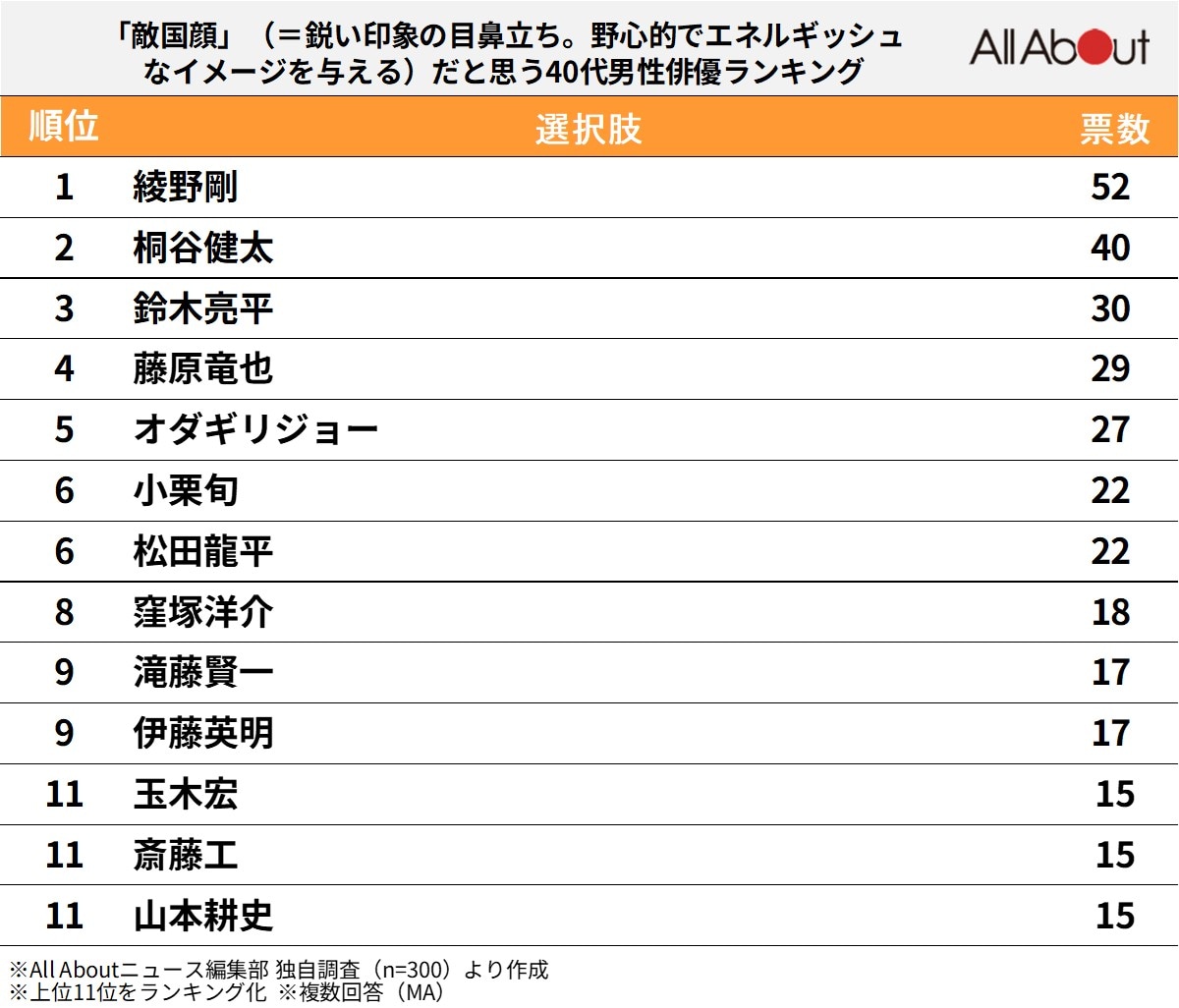 敵国顔だと思う「40代男性俳優」ランキング
