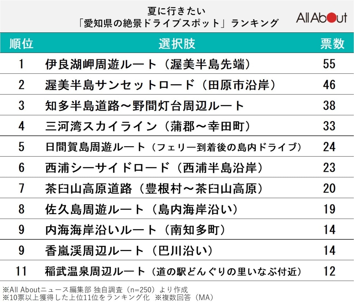 夏に行きたい「愛知県の絶景ドライブスポット」ランキング