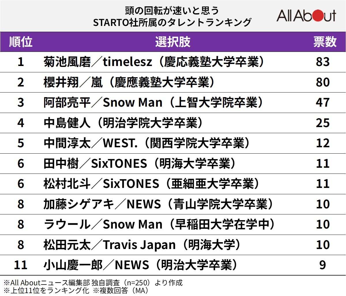 頭の回転が速いと思う高学歴STARTOタレントランキング