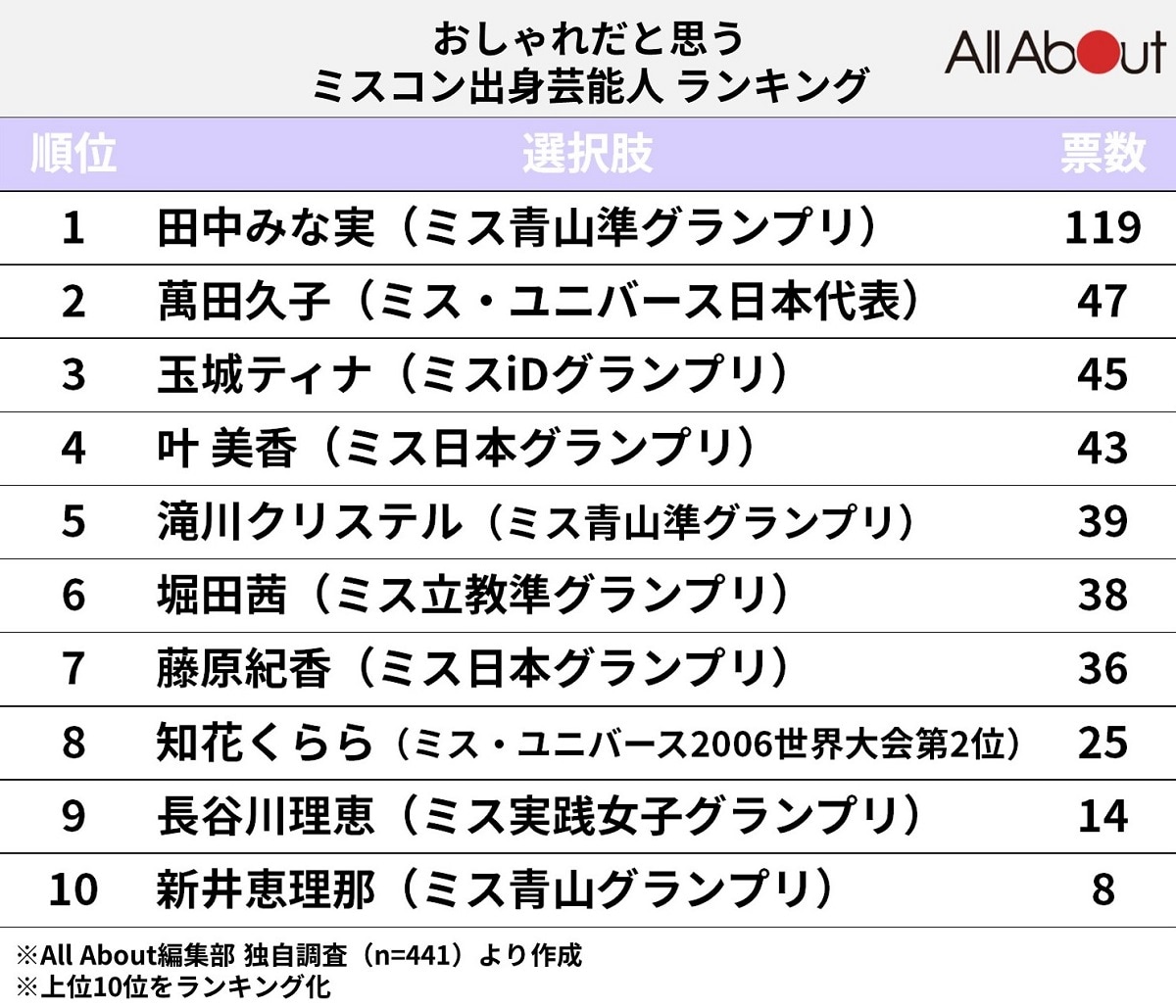 「おしゃれだと思うミスコン出身芸能人」ランキング