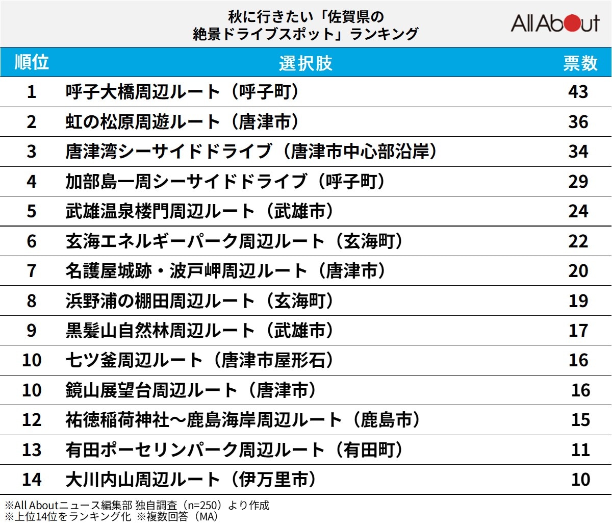 秋に行きたい「佐賀県の絶景ドライブスポット」ランキング
