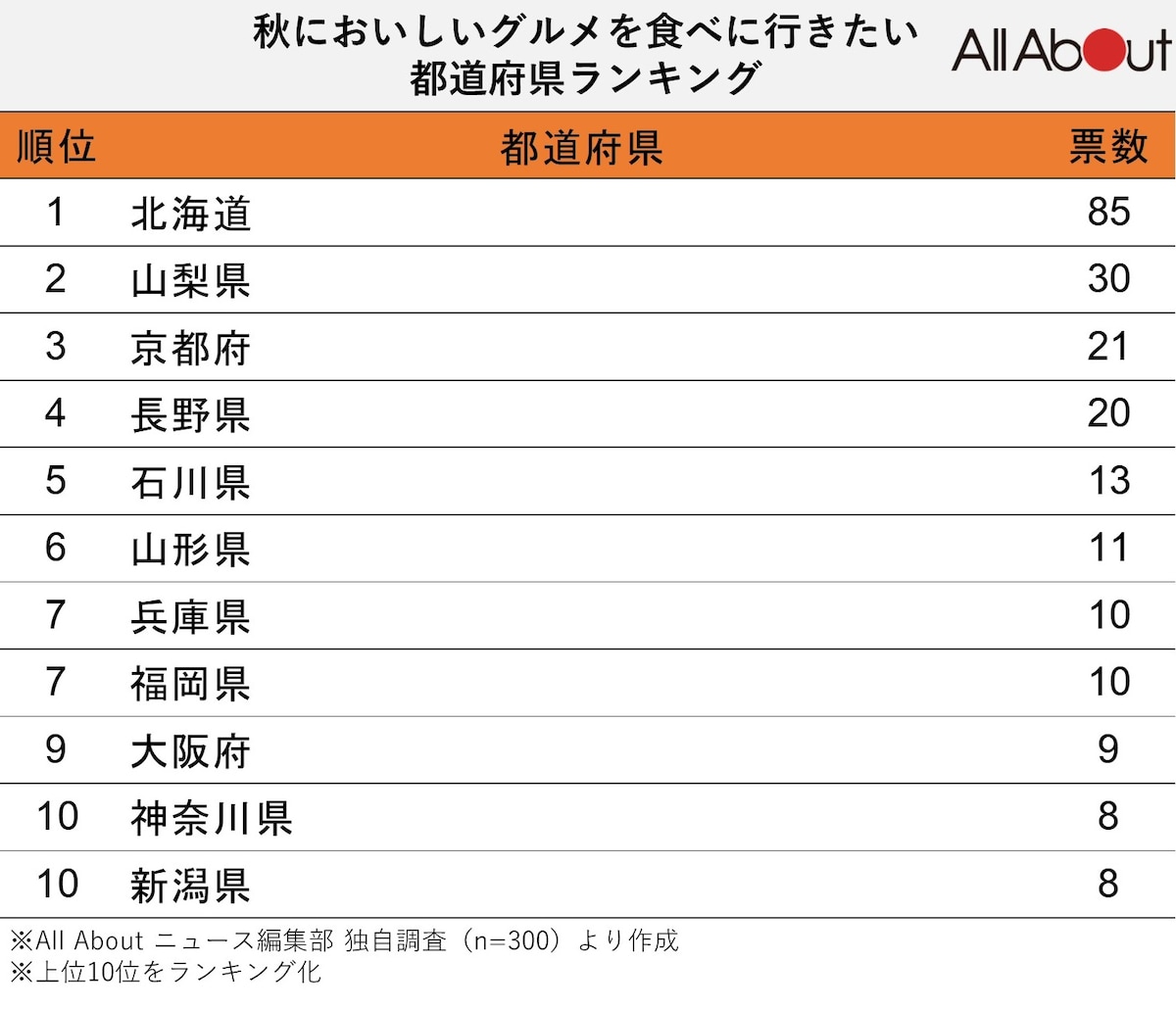 秋においしいグルメを食べに行きたい都道府県ランキング