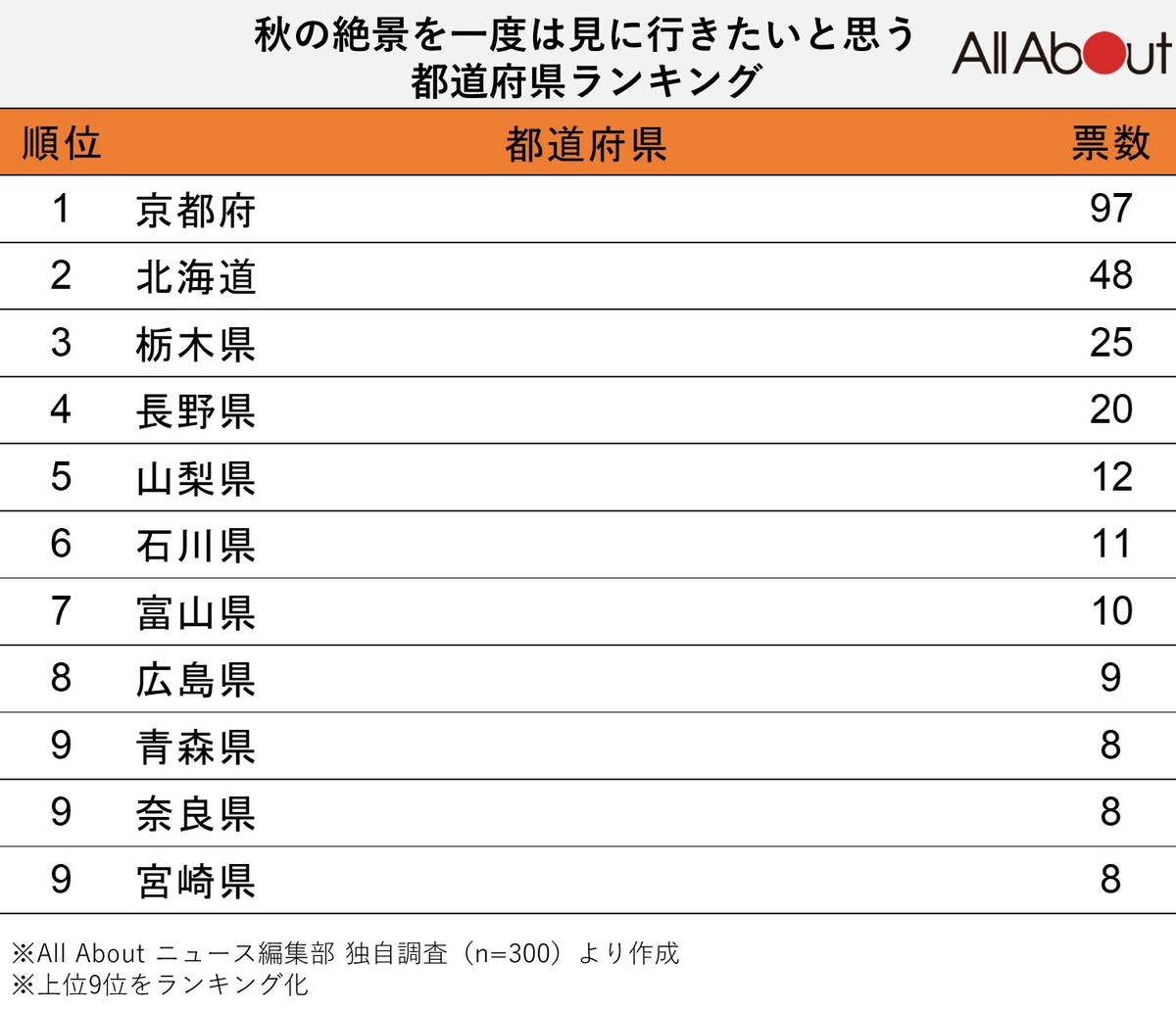 秋の絶景を見に行きたい都道府県ランキング