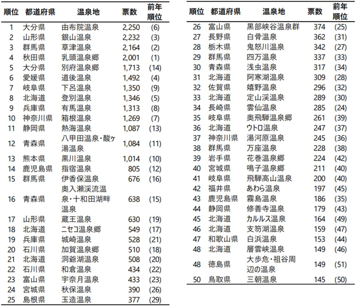 全国あこがれ温泉地ランキング