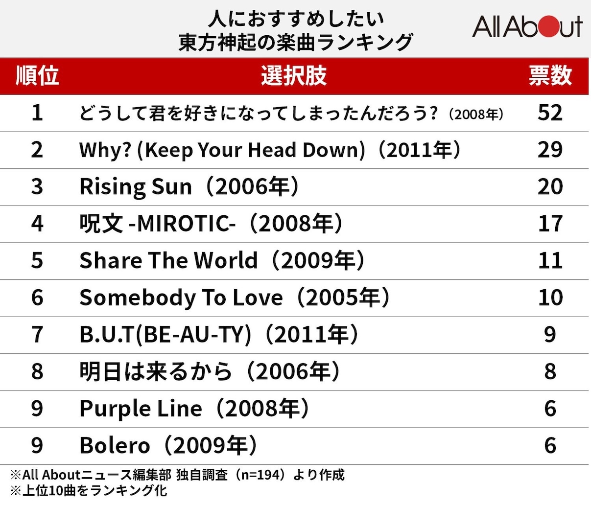 人におすすめしたい「東方神起」の楽曲ランキング