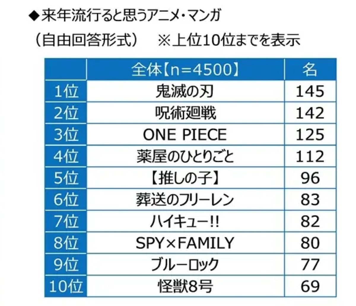 【高校生が選ぶ】2024年に流行ると思うアニメ・マンガランキング