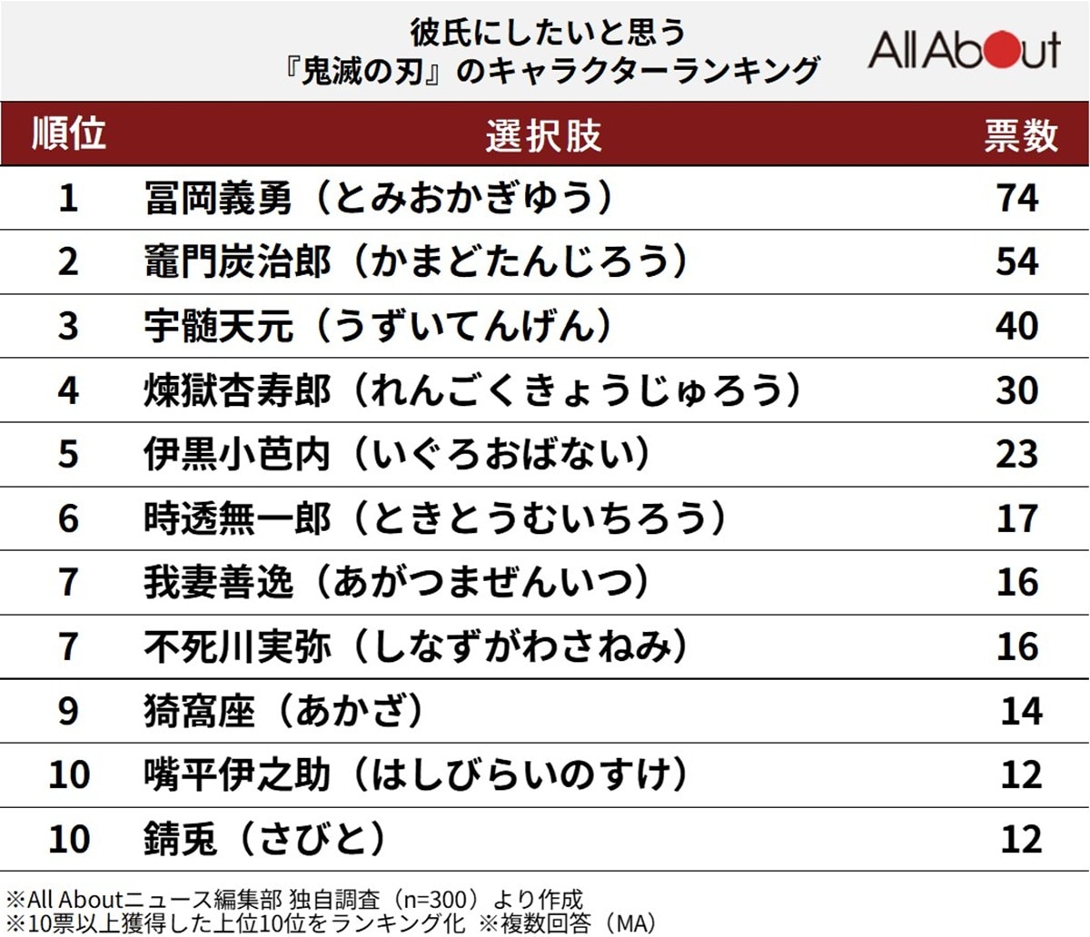 彼氏にしたいと思う『鬼滅の刃』のキャラクターランキング