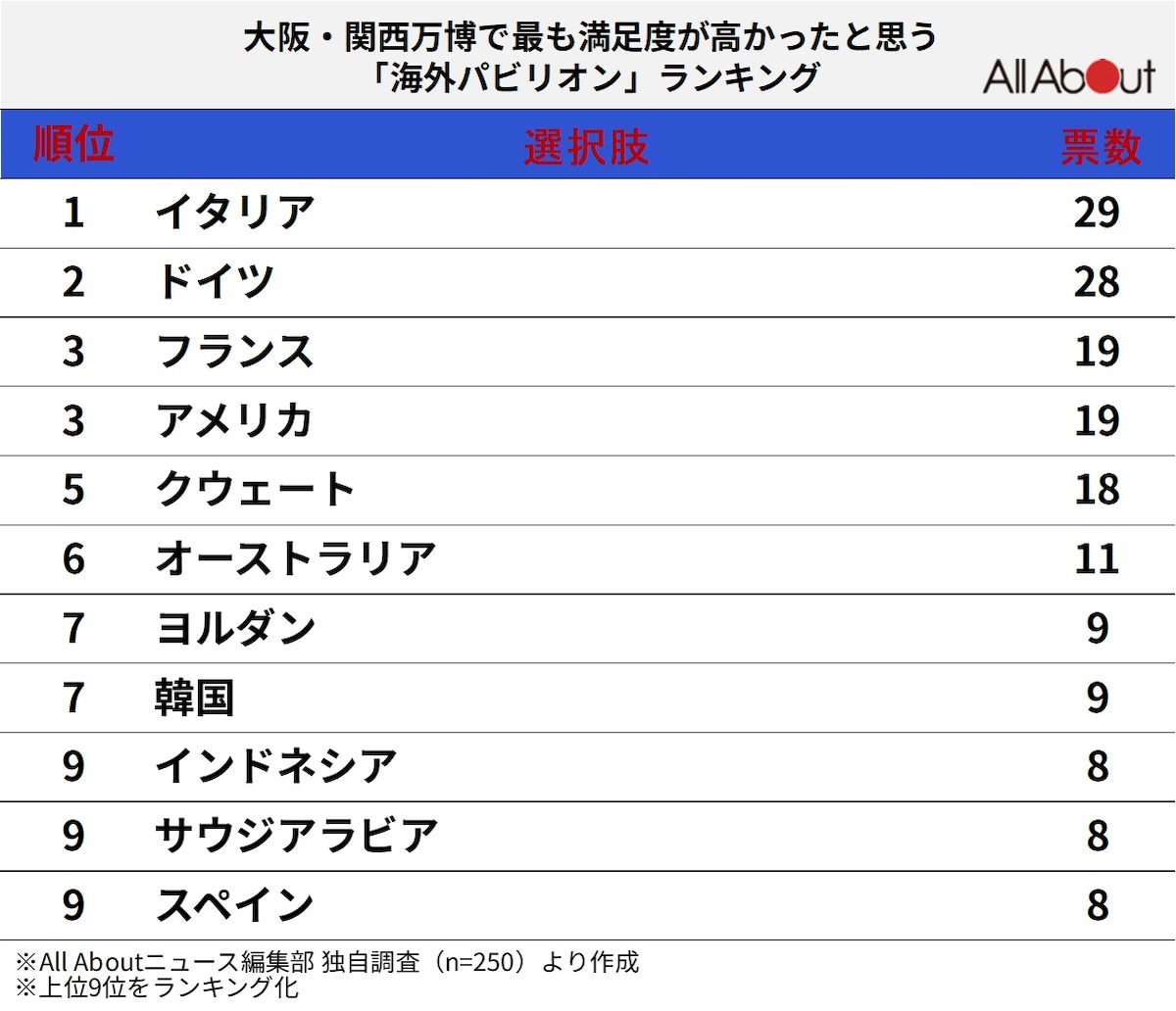 大阪・関西万博で最も満足度の高かった「海外パビリオン」ランキング