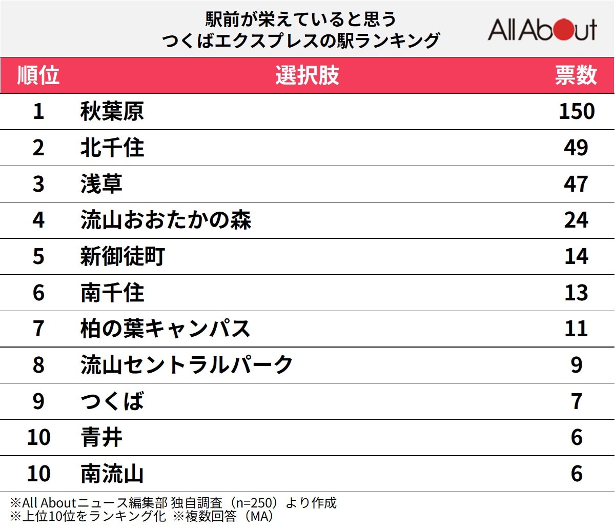 「駅前が栄えていると思う」つくばエクスプレスの駅ランキングの画像