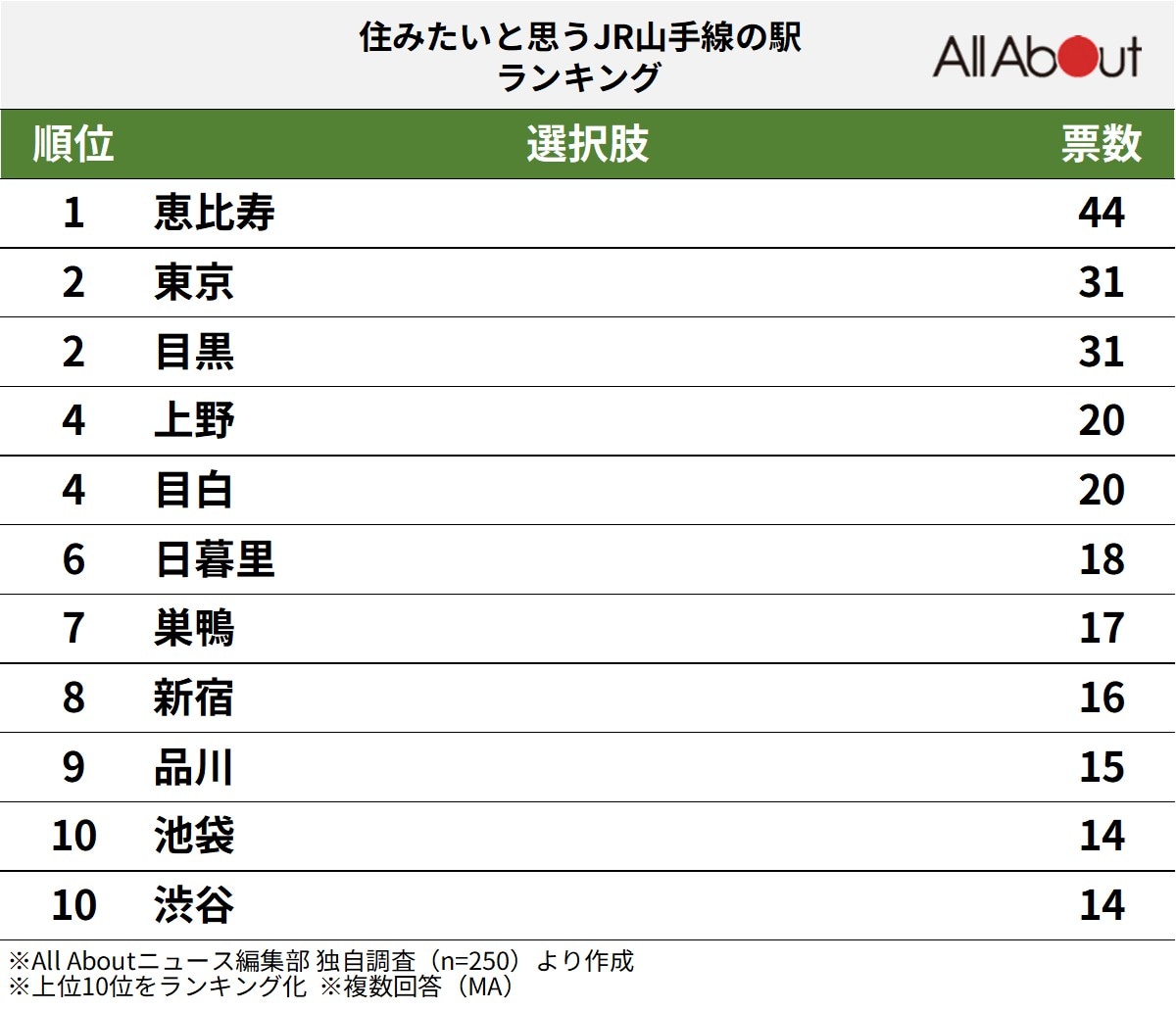 住みたいと思うJR山手線の駅ランキング