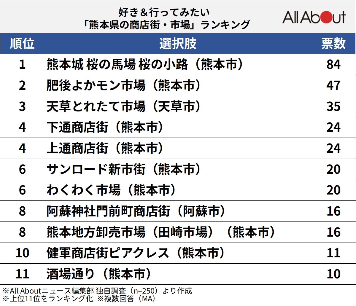 好き&行ってみたい「熊本県の商店街・市場」ランキング