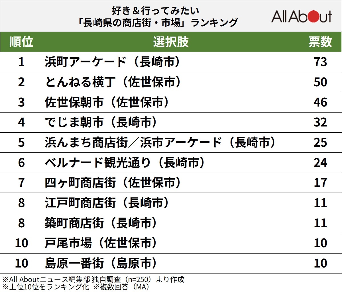 好き&行ってみたい「長崎県の商店街・市場」ランキング
