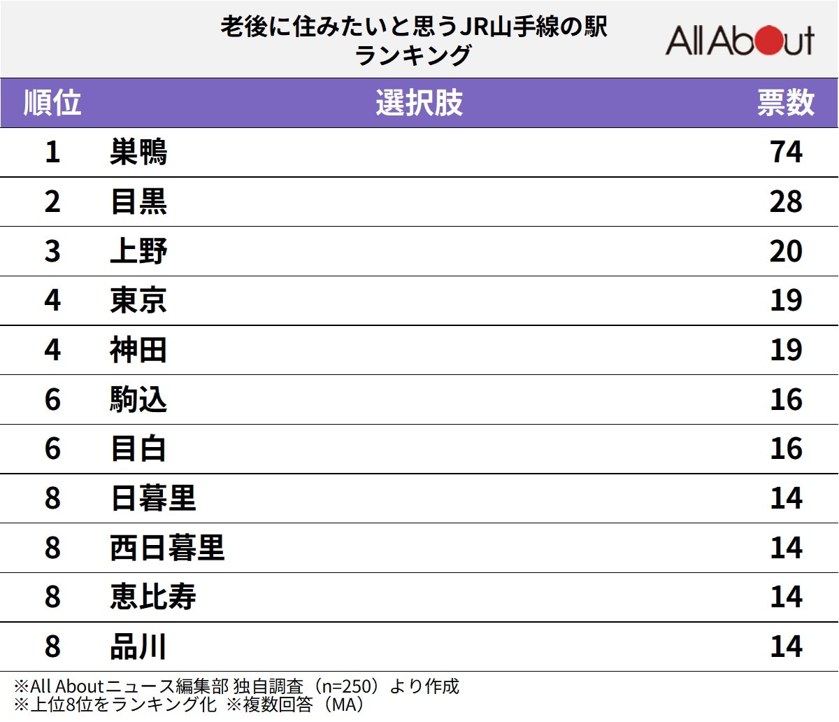 老後に住みたいと思うJR山手線の駅ランキング