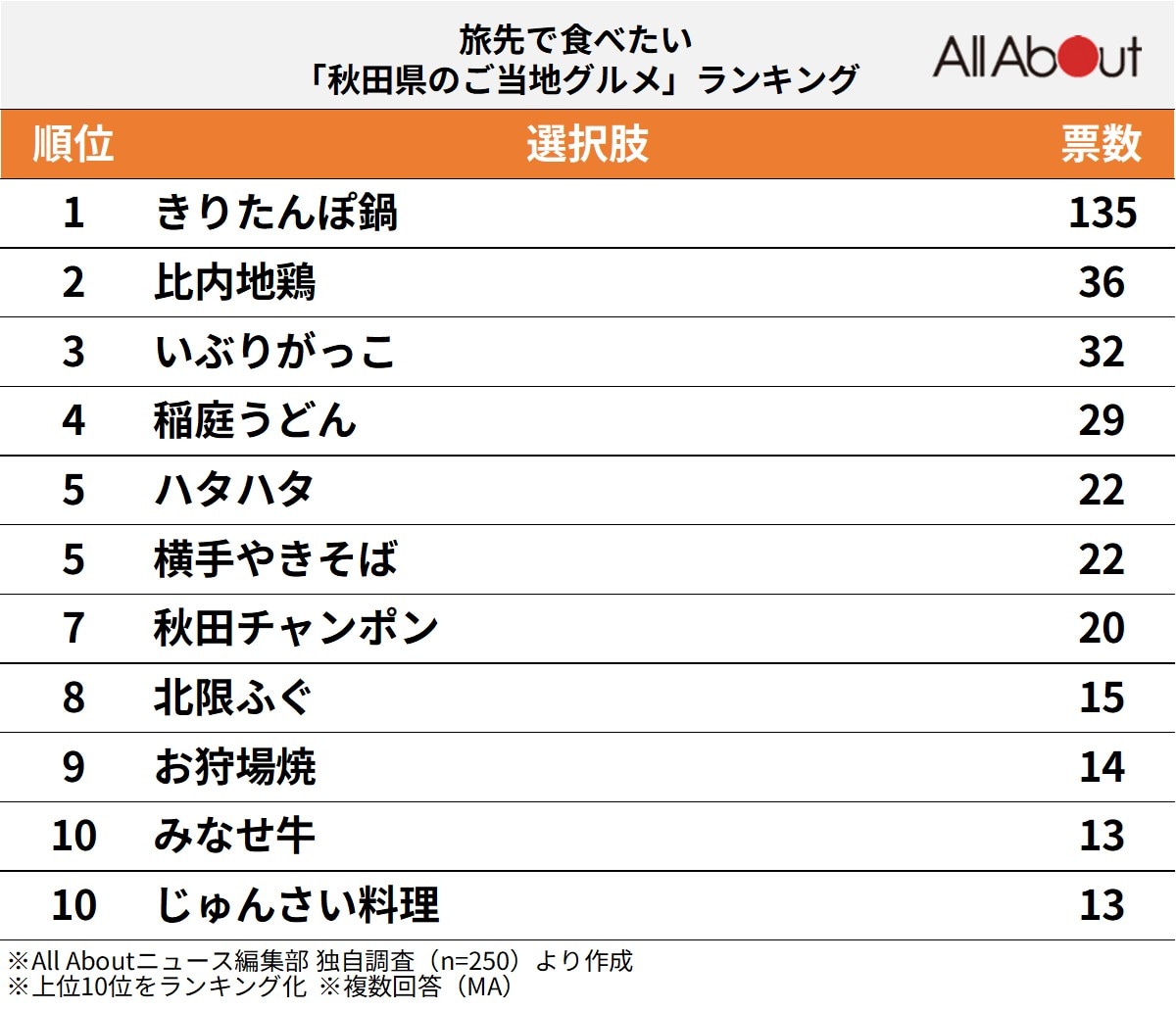 旅先で食べたい「秋田県のご当地グルメ」ランキング