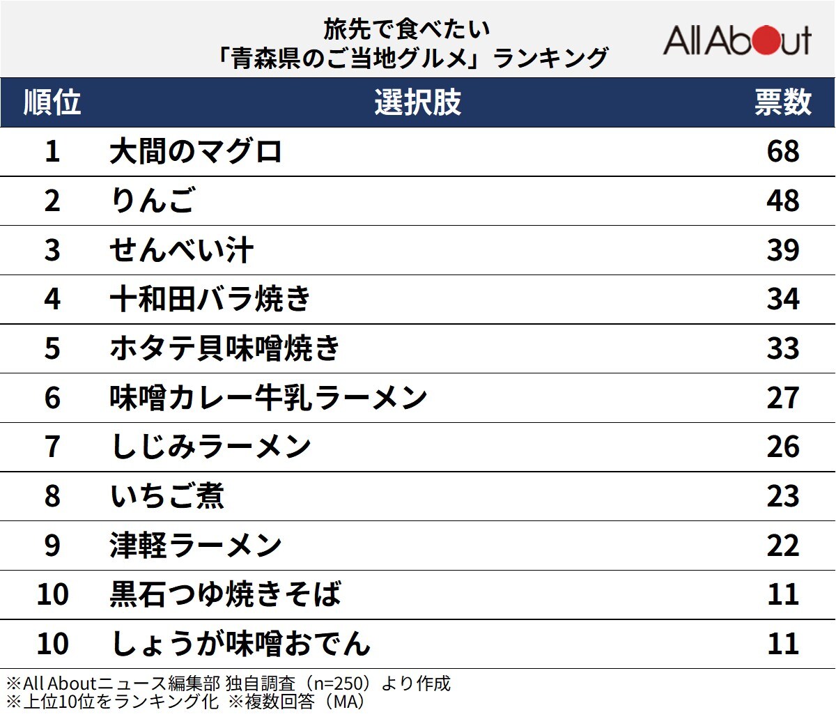 旅先で食べたい「青森県のご当地グルメ」ランキング