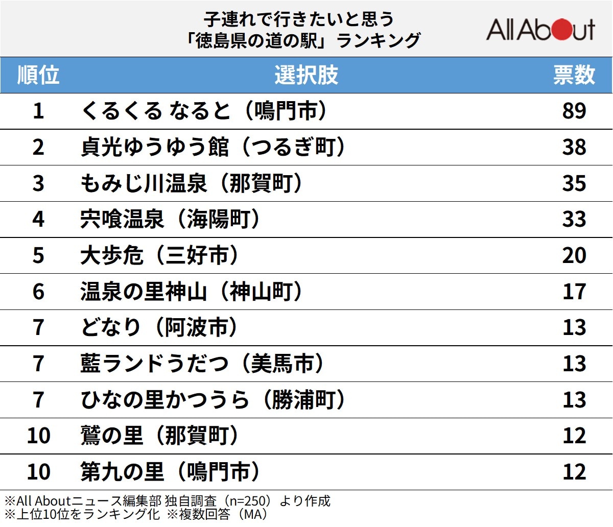 子連れで行きたいと思う「徳島県の道の駅」ランキング