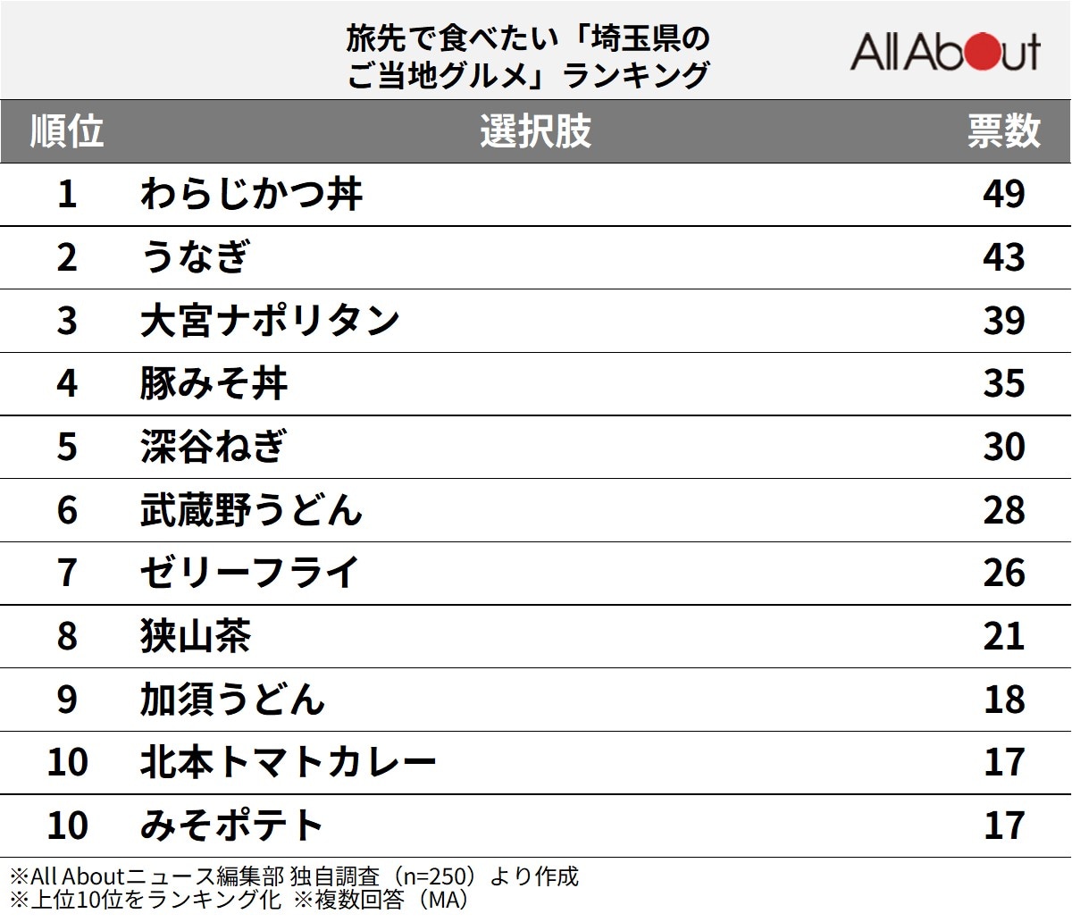 旅先で食べたい「埼玉県のご当地グルメ」ランキング