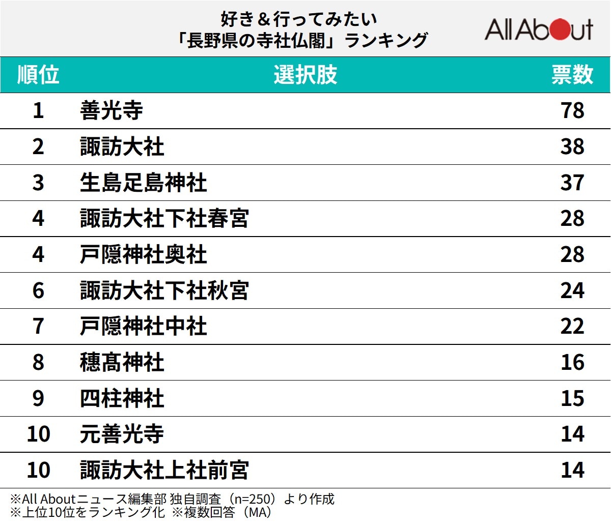 好き＆行ってみたい「長野県の寺社仏閣」ランキング