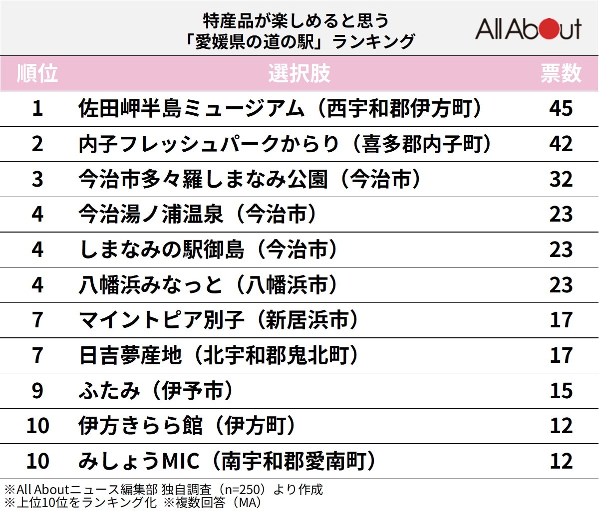 特産品が楽しめると思う「愛媛県の道の駅」ランキング