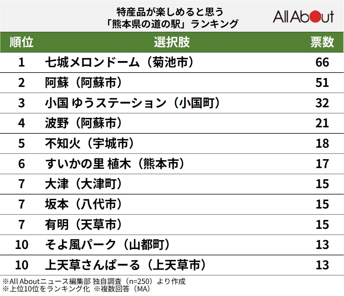 特産品が楽しめると思う「熊本県の道の駅」ランキング