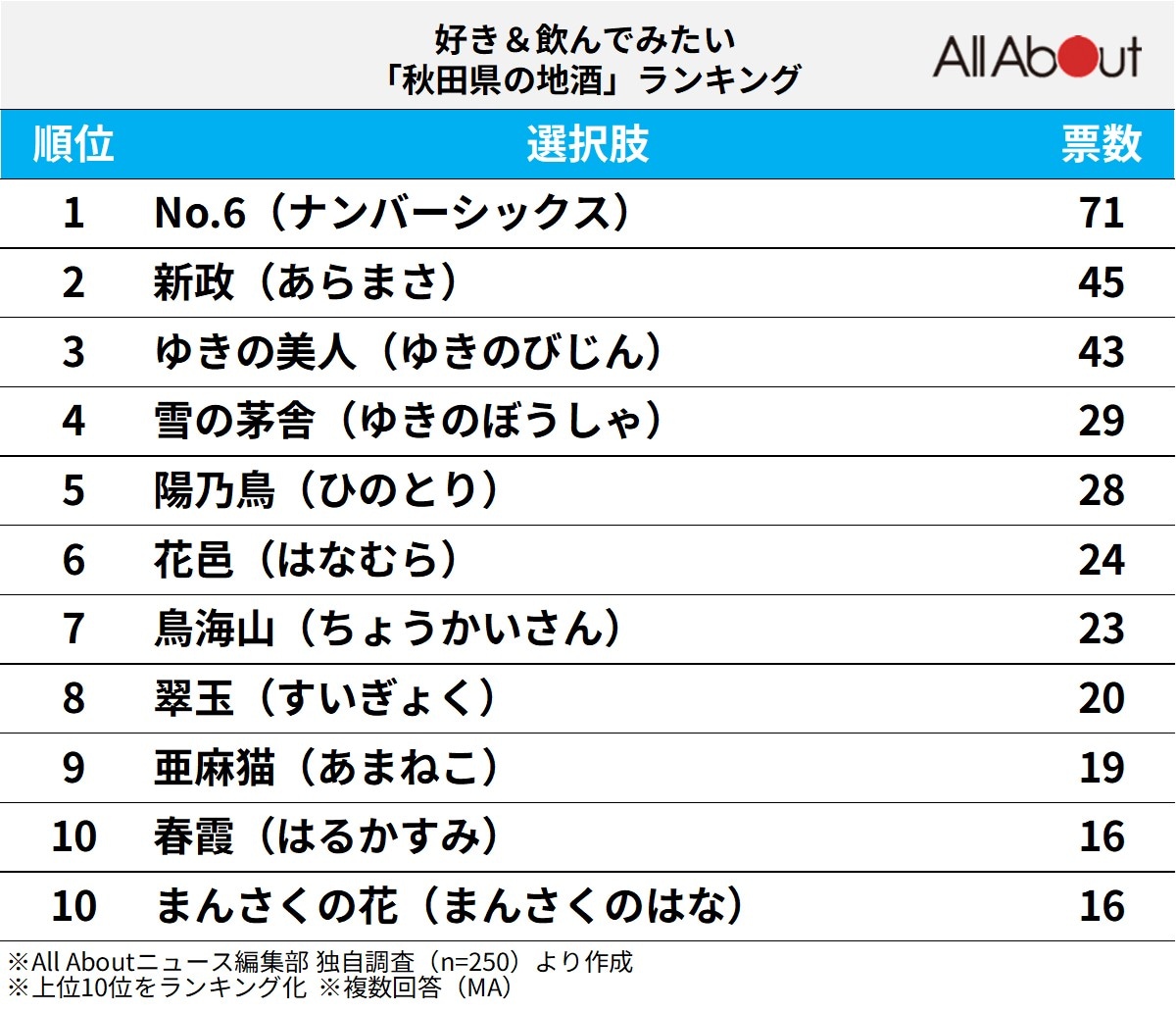 好き＆飲んでみたい「秋田県の地酒」ランキングの画像