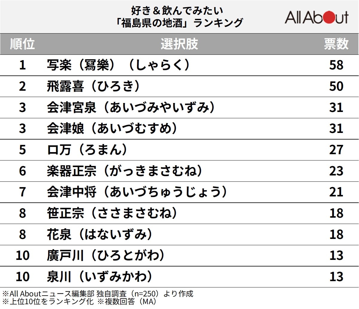 好き＆飲んでみたい「福島県の地酒」ランキングの画像