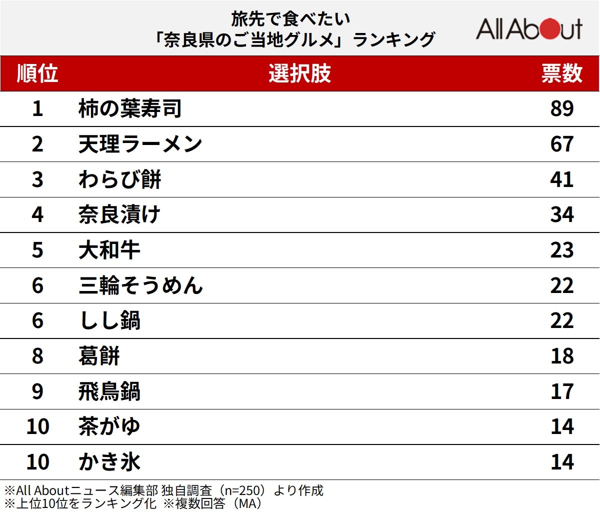 旅先で食べたい「奈良県のご当地グルメ」ランキングの画像