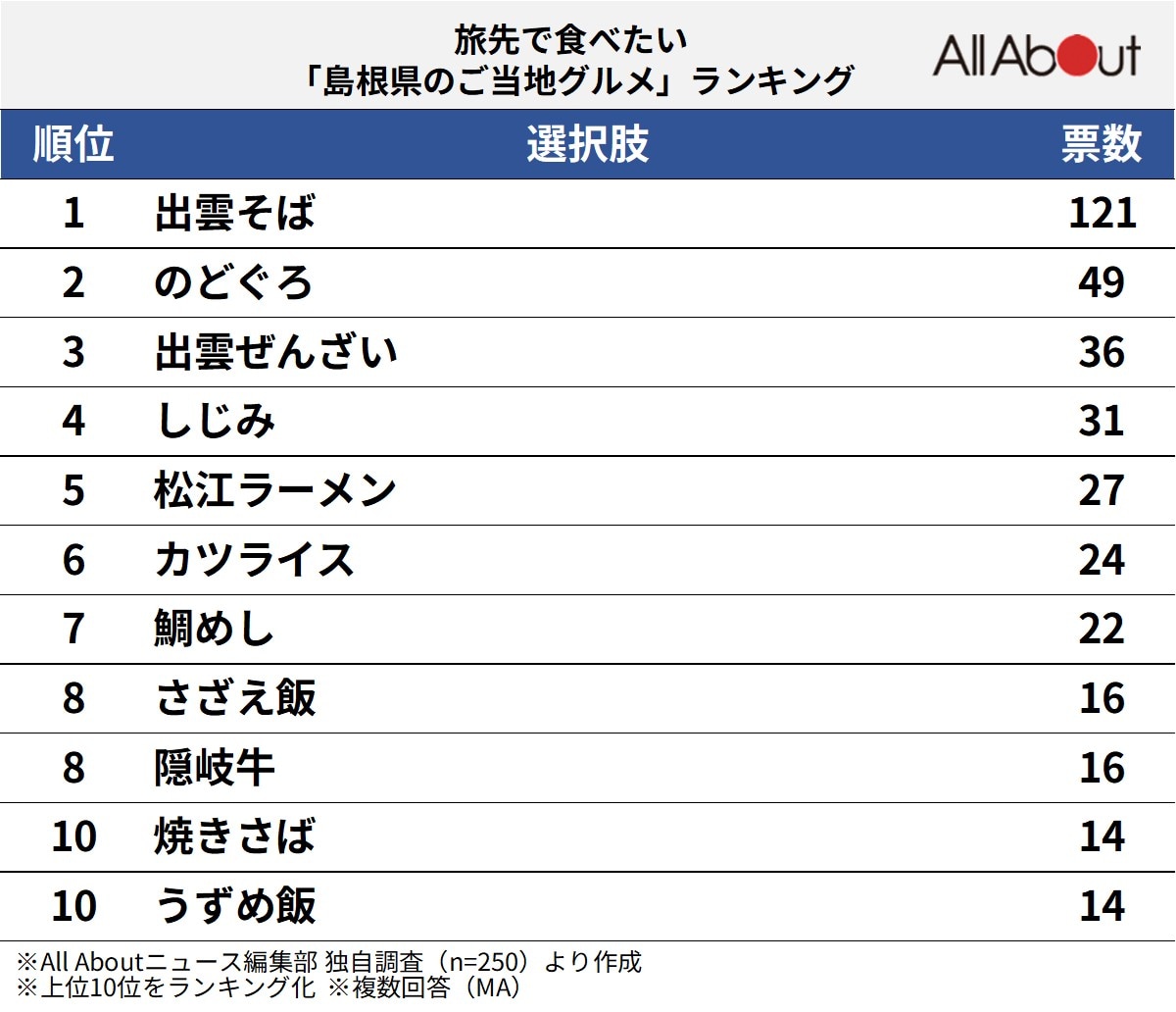旅先で食べたい「島根県のご当地グルメ」ランキングの画像