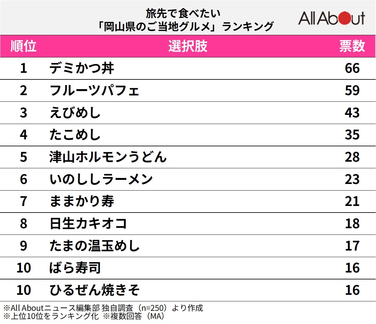 旅先で食べたい「岡山県のご当地グルメ」ランキングの画像