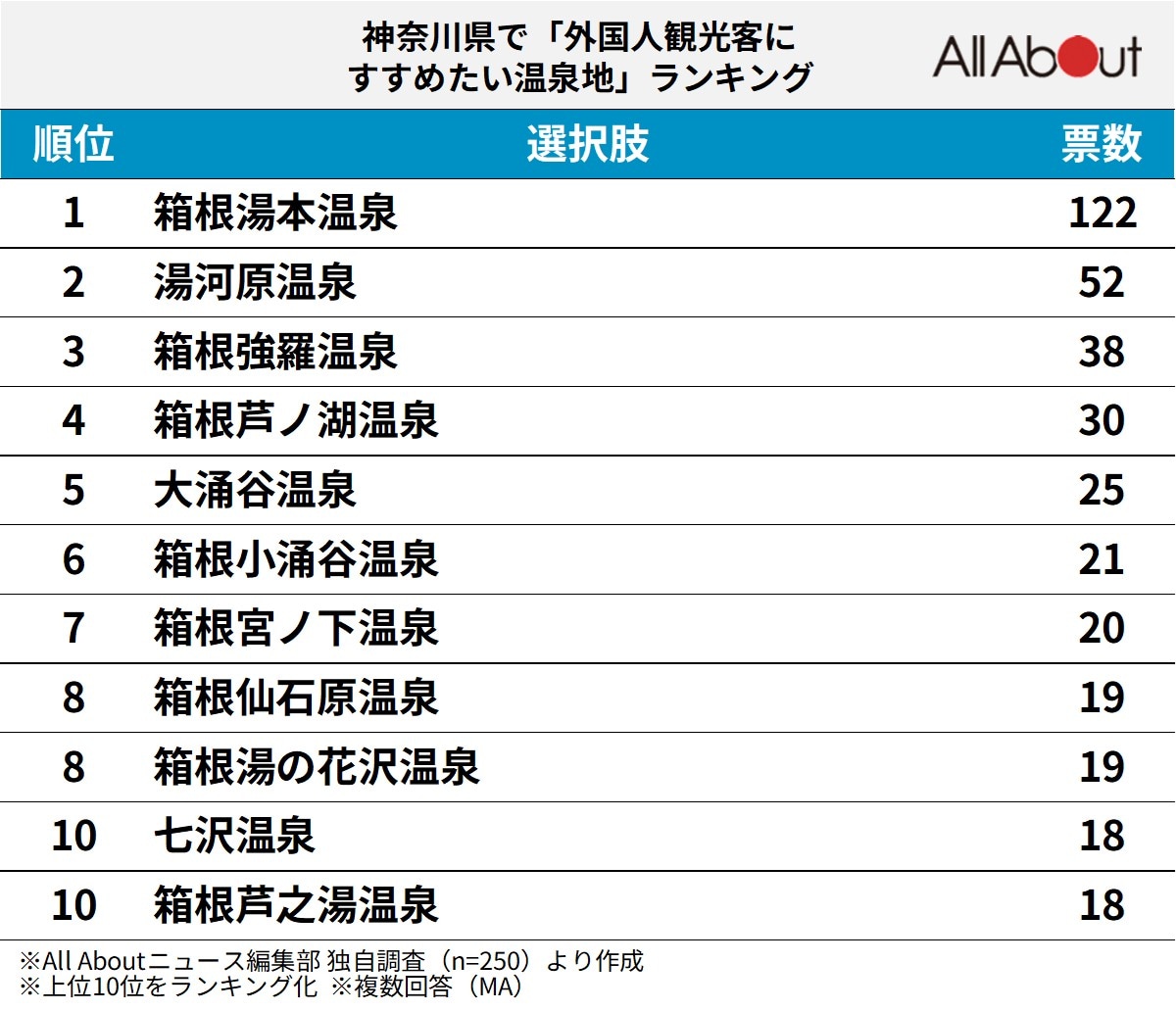 神奈川県で「外国人観光客におすすめしたい温泉地」ランキング