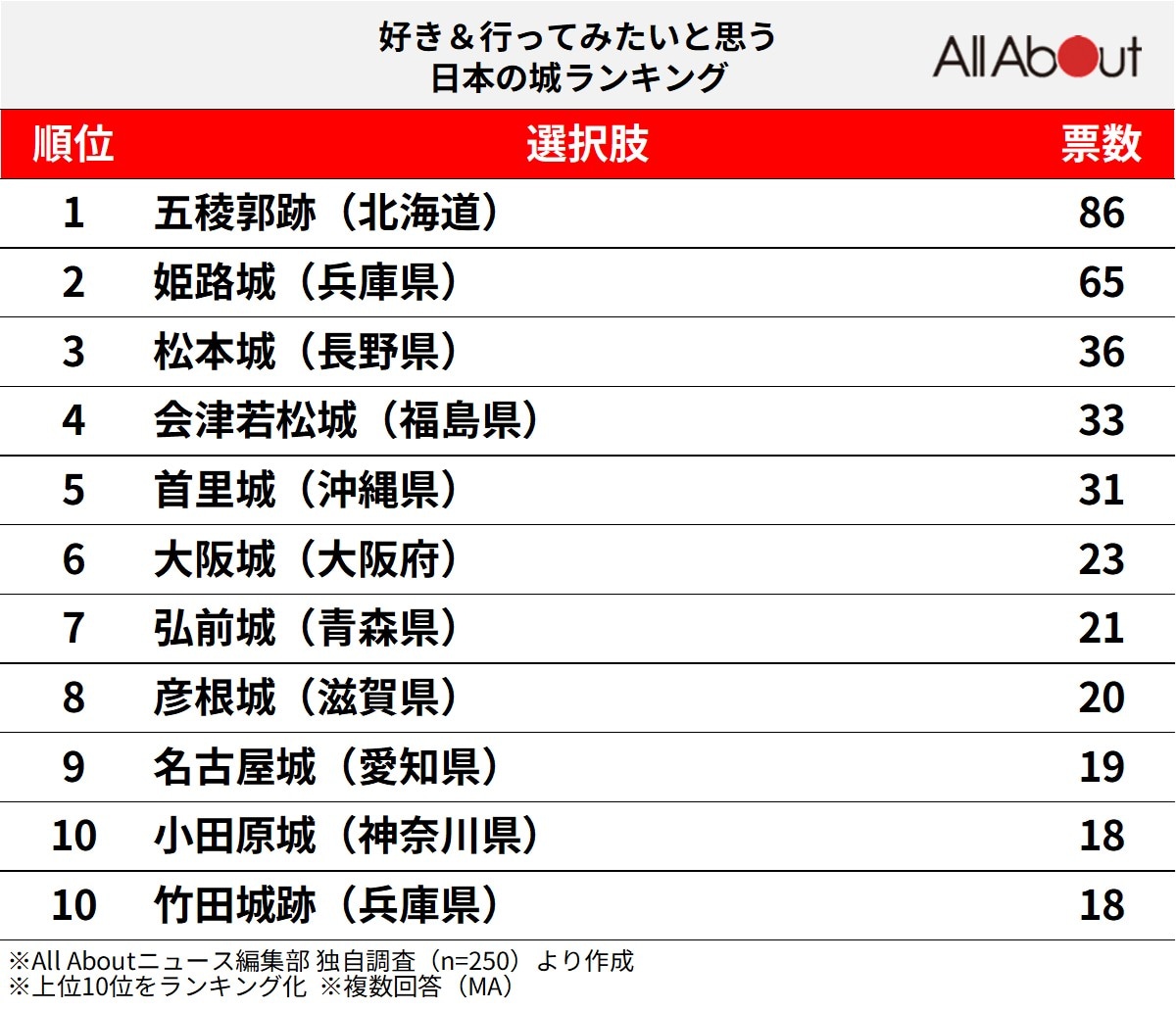 好き＆行ってみたいと思う日本の城ランキング