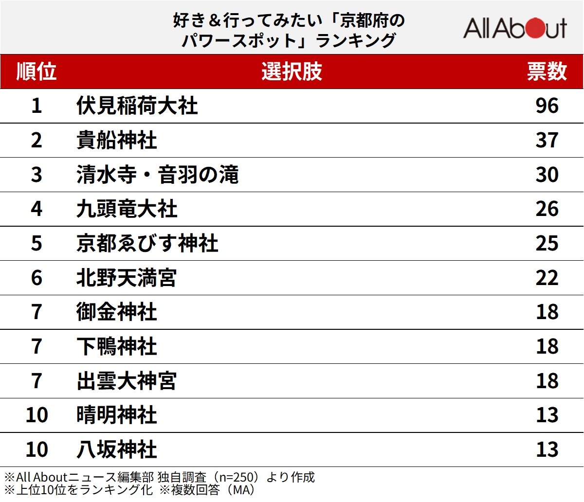 好き&行ってみたい「京都府のパワースポット」ランキング