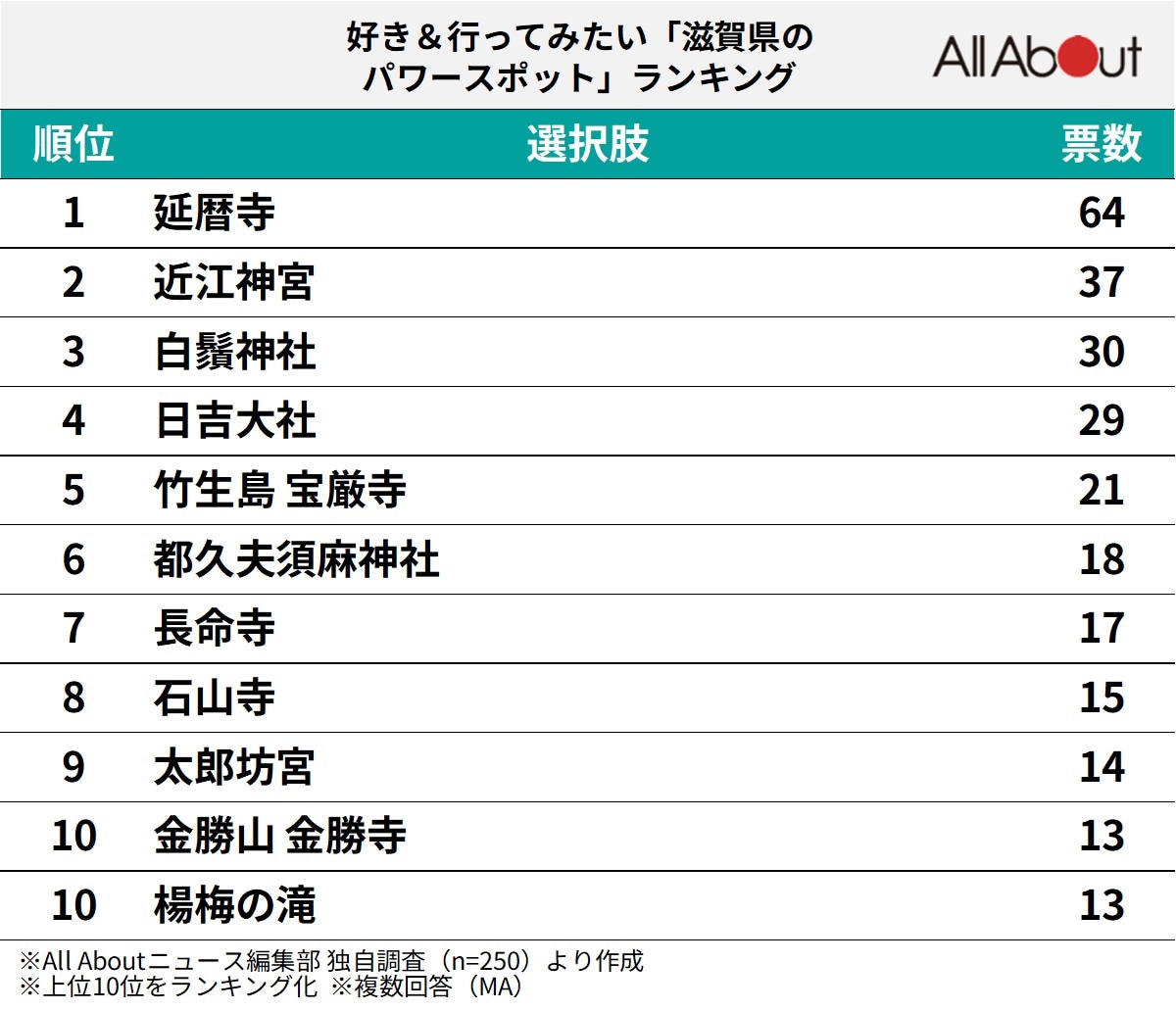 好き&行ってみたい「滋賀県のパワースポット」ランキング