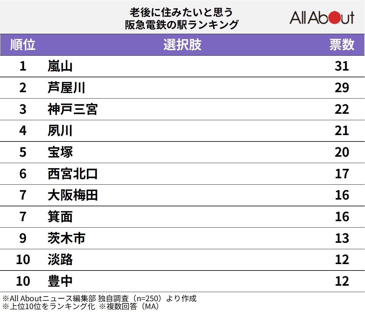 老後に住みたいと思う阪急電鉄の駅ランキング