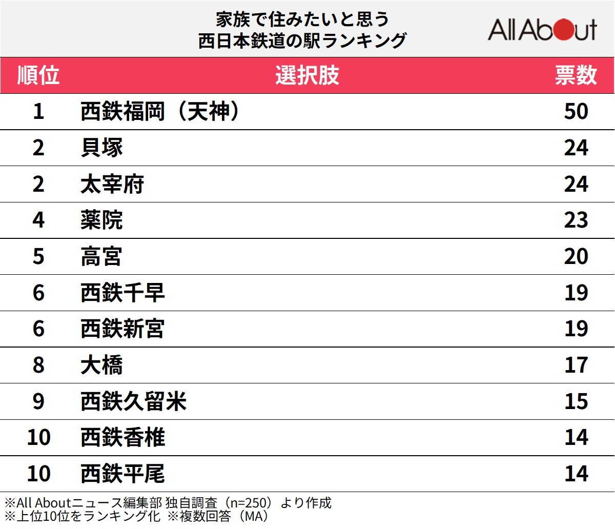 家族で住みたいと思う西日本鉄道の駅ランキングの画像