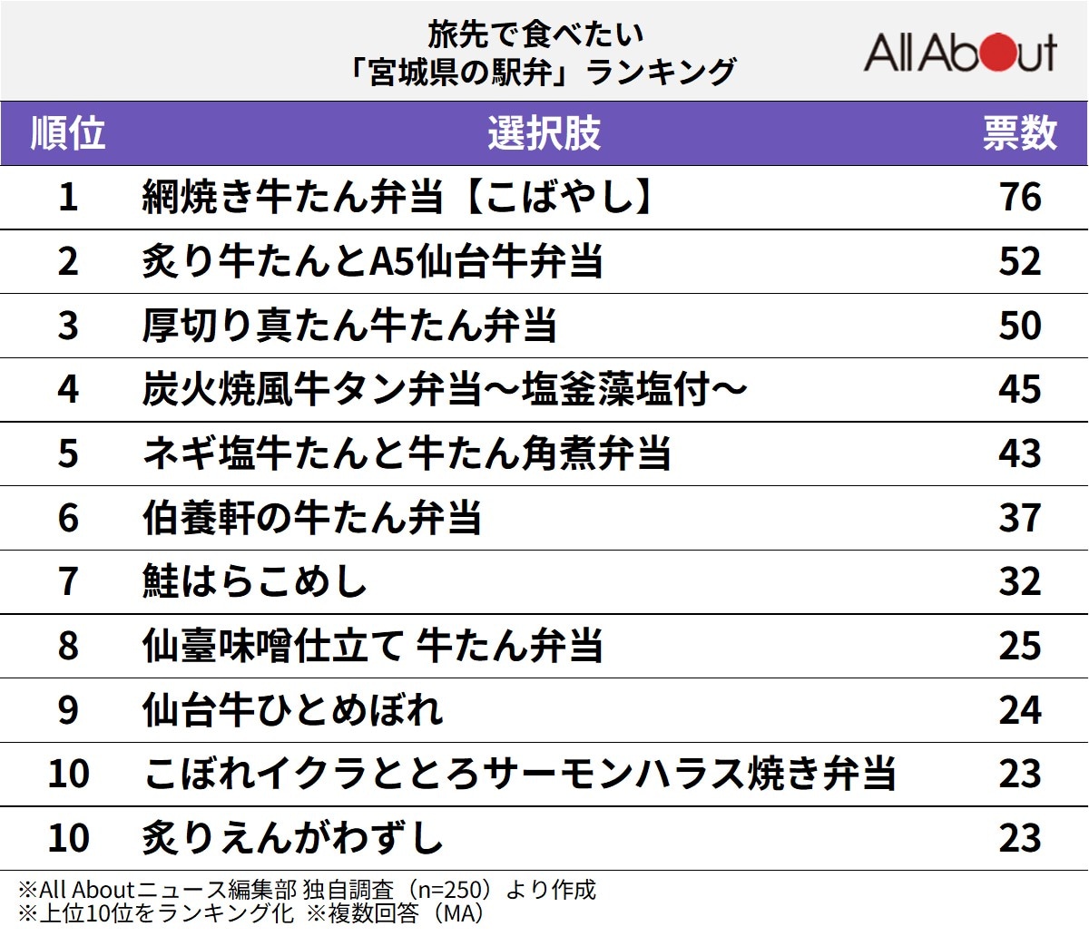 旅先で食べたい「宮城県の駅弁」ランキング
