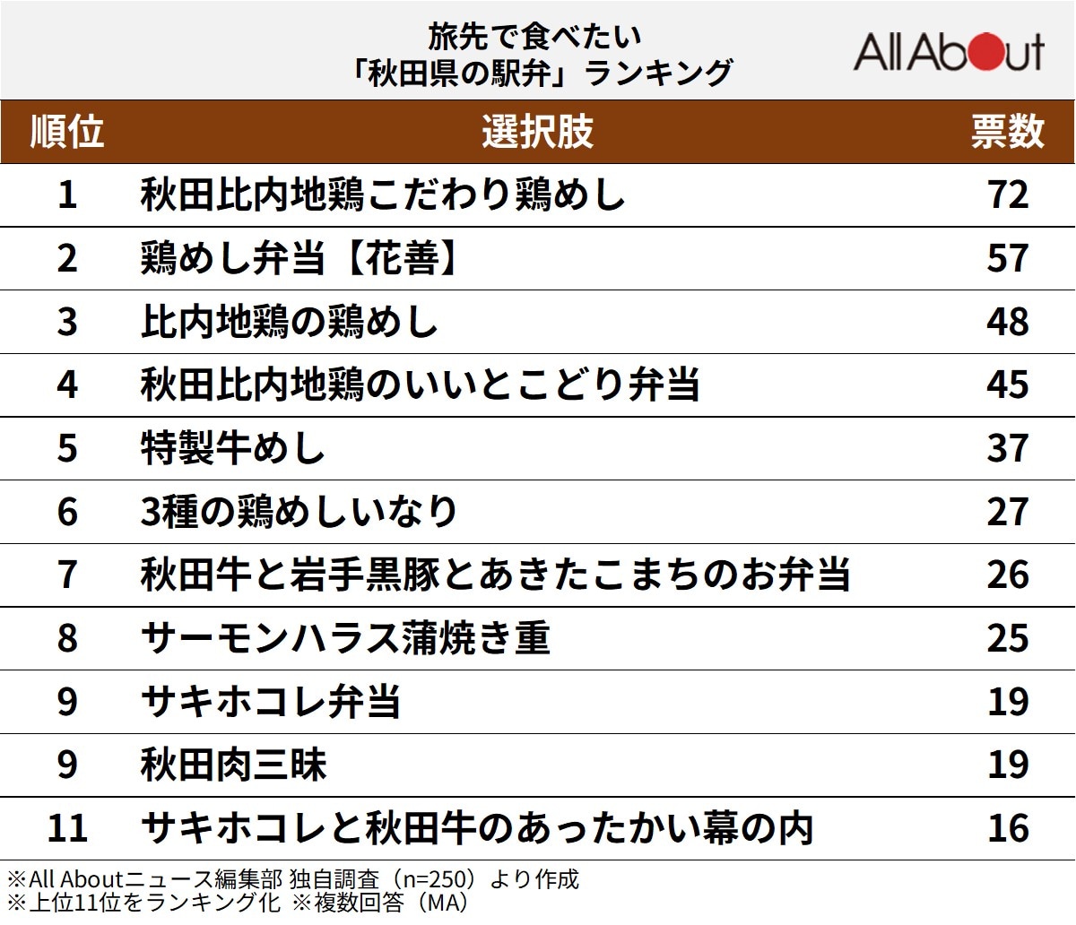 旅先で食べたい「秋田県の駅弁」ランキング