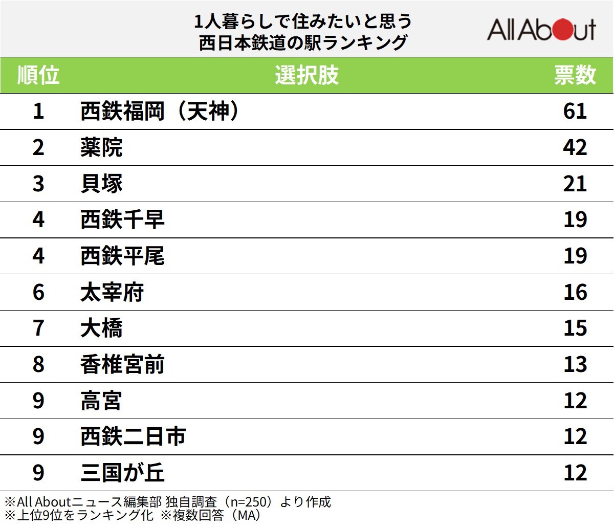 1人暮らしで住みたいと思う西日本鉄道の駅ランキングの画像