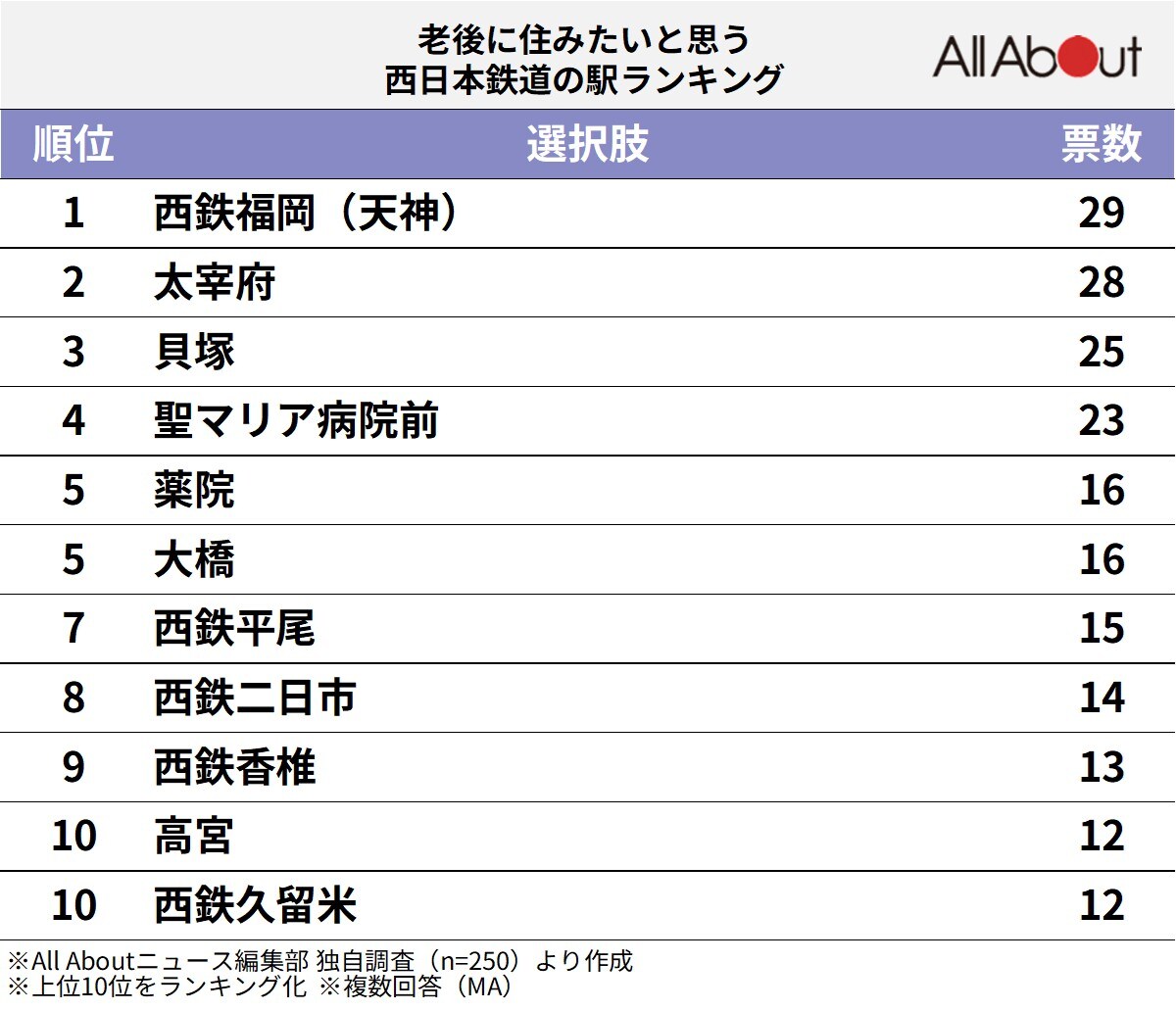 老後に住みたいと思う西日本鉄道の駅ランキングの画像