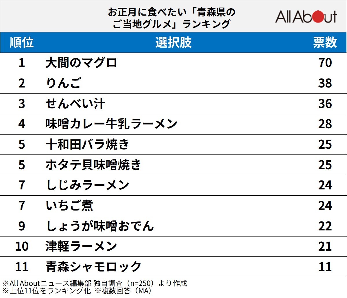 お正月に食べたい「青森県のご当地グルメ」ランキング