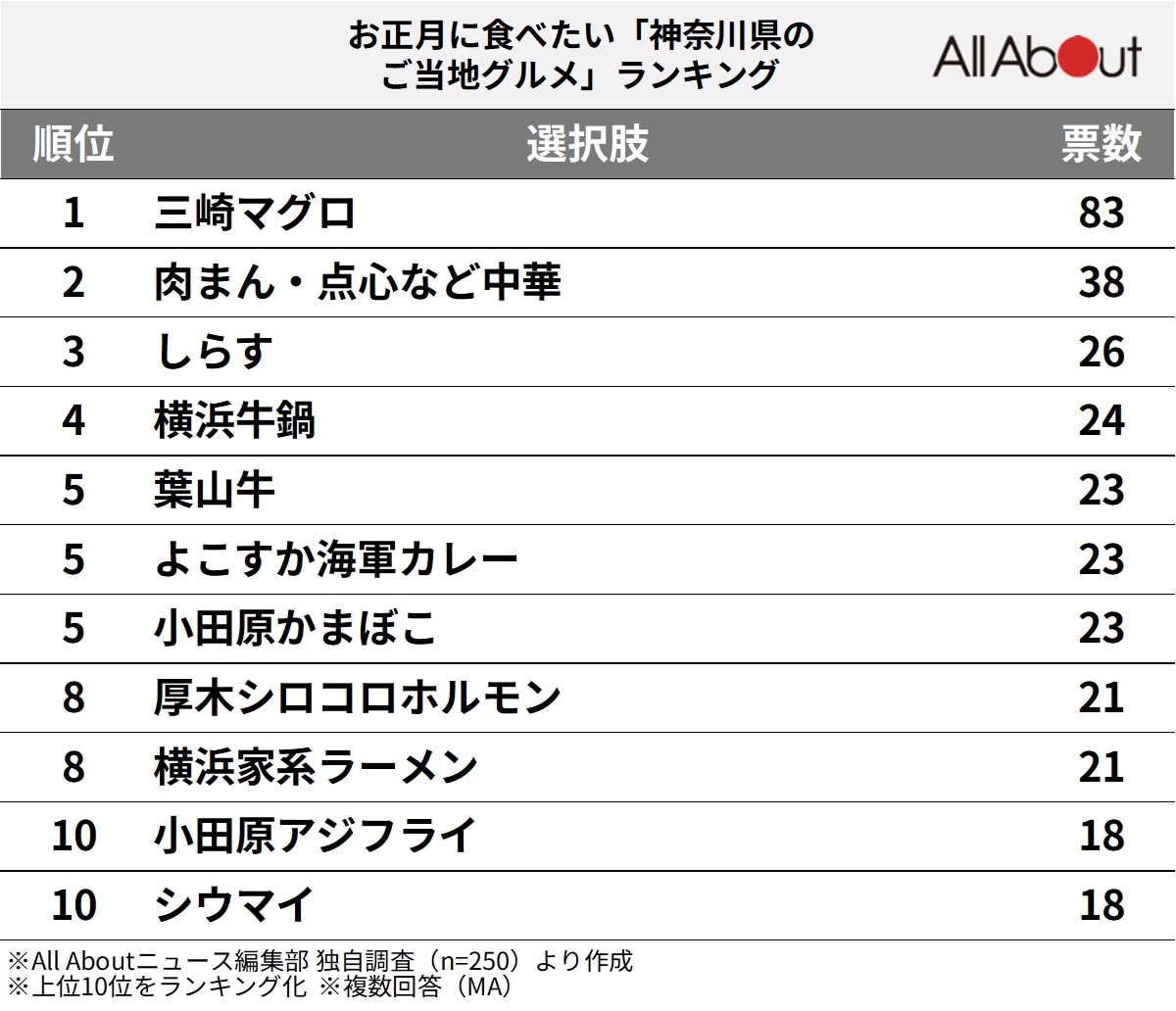 お正月に食べたい「神奈川県のご当地グルメ」ランキング