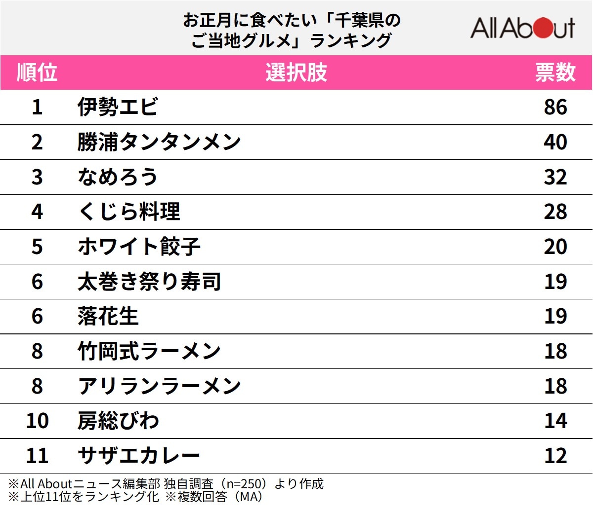 お正月に食べたい「千葉県のご当地グルメ」ランキング