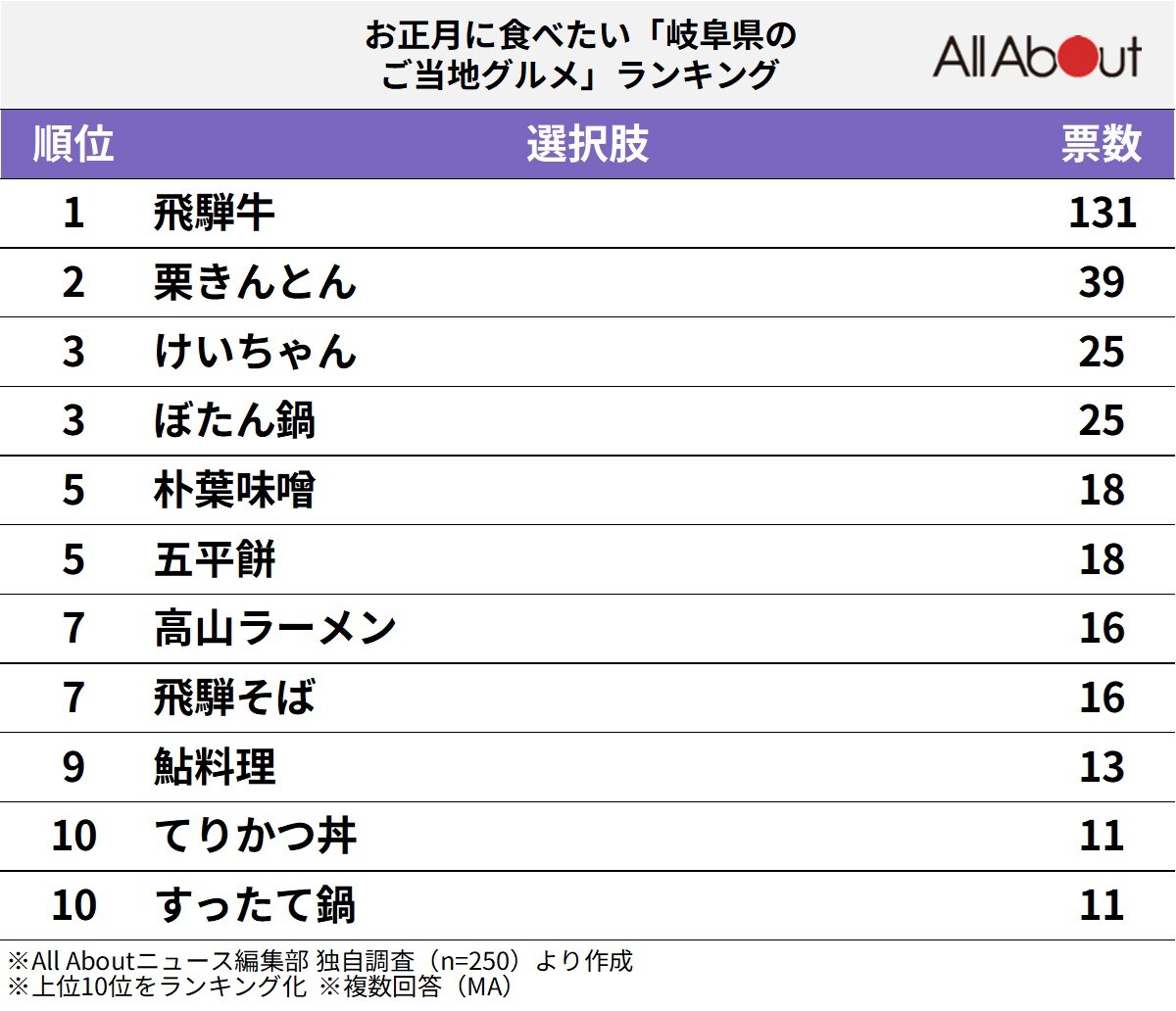 お正月に食べたい「岐阜県のご当地グルメ」ランキング